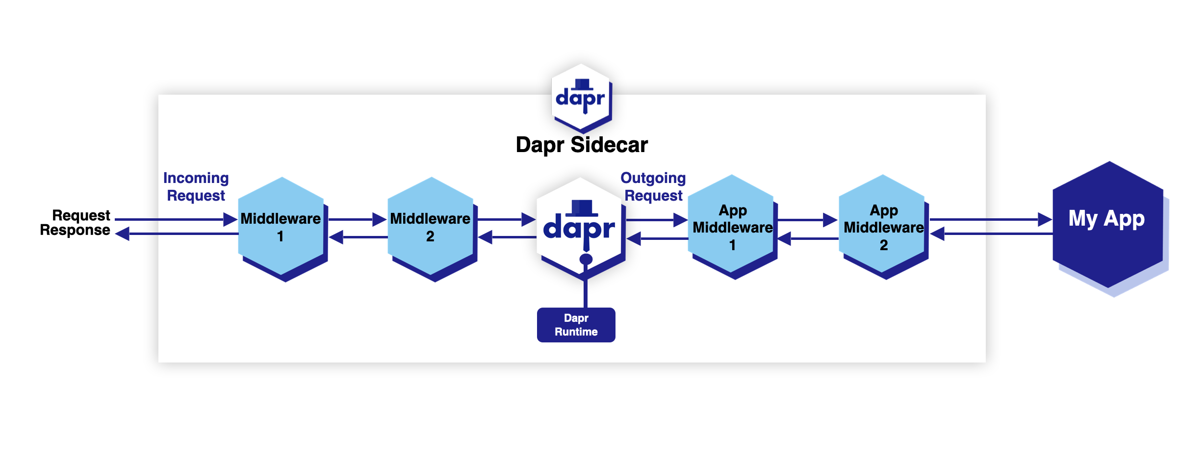 Diagram showing the flow of a service invocation request. Requests from the callee Dapr sidecar to the callee application go through the app middleware pipeline as described in the paragraph above.