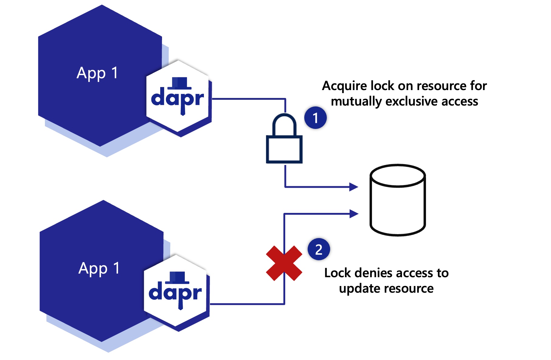 The diagram below shows two instances of the same application acquiring a lock, where one instance is successful and the other is denied