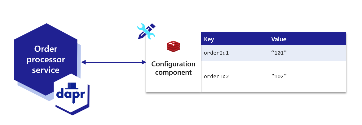 Diagram that demonstrates the flow of the configuration API quickstart with key/value pairs used.
