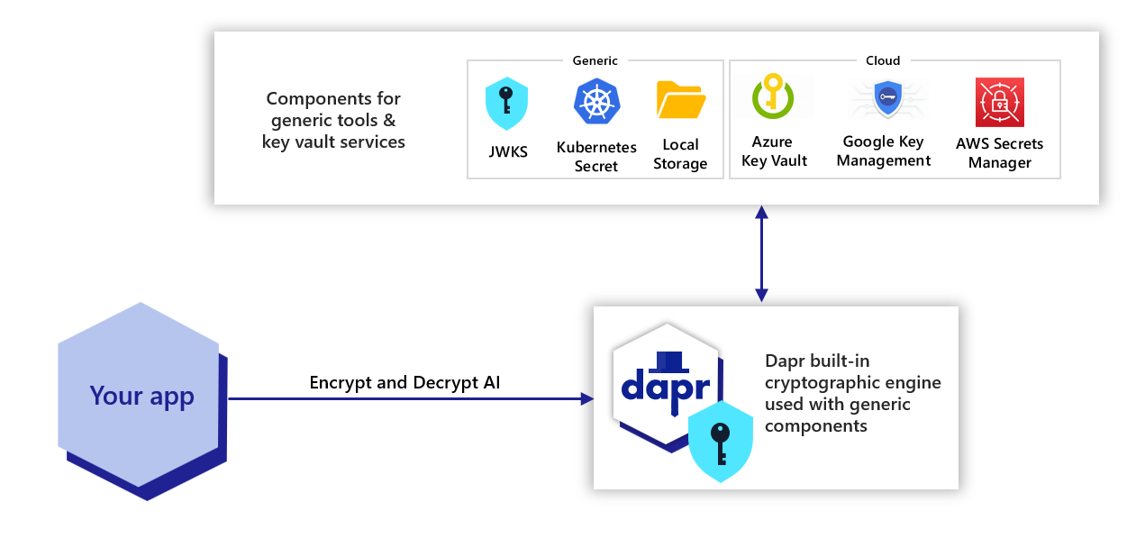 Diagram showing how Dapr cryptography works with your app