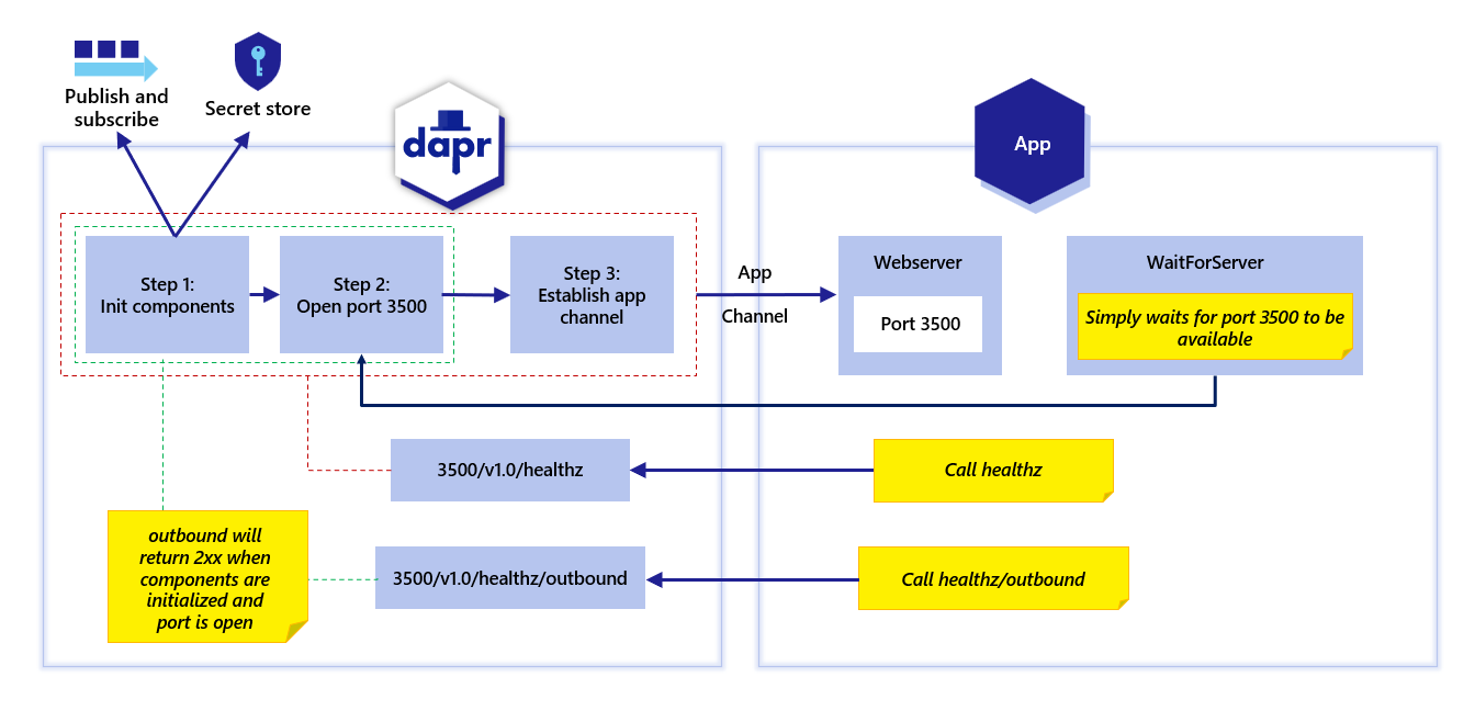 Diagram of Dapr checking oubound health connections.
