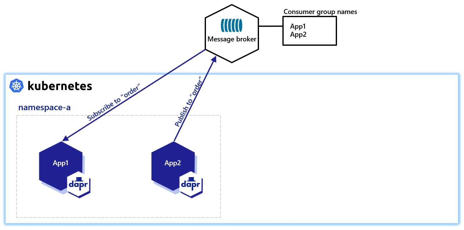 Diagram showing basic pubsub process.