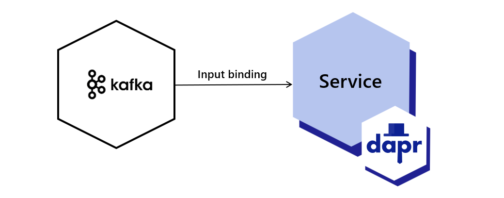 Diagram showing bindings of example service