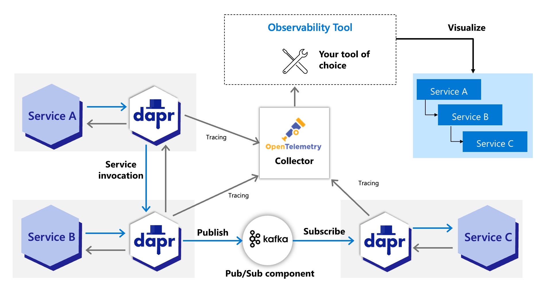 Distributed tracing via OpenTelemetry collector
