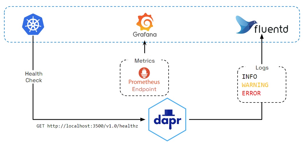 Dapr sidecar的指标、日志和健康检查