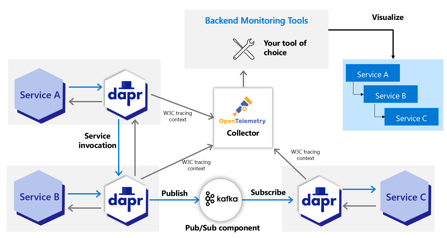 Collector  OpenTelemetry