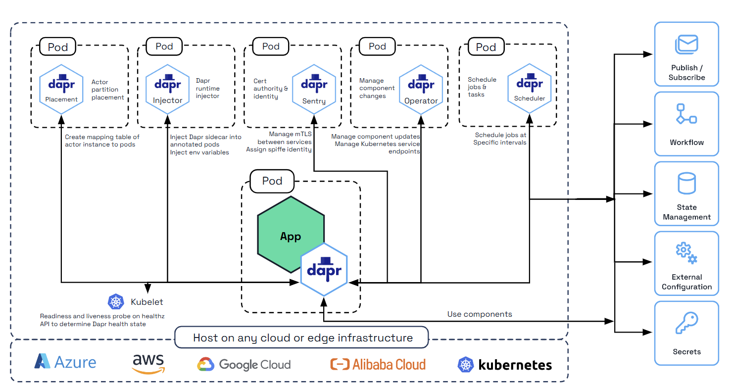 Architecture diagram of Dapr in Kubernetes mode