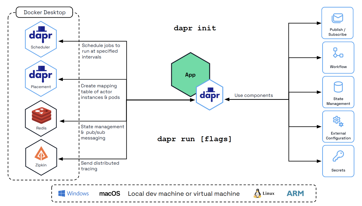 Dapr 自托管模式的架构图