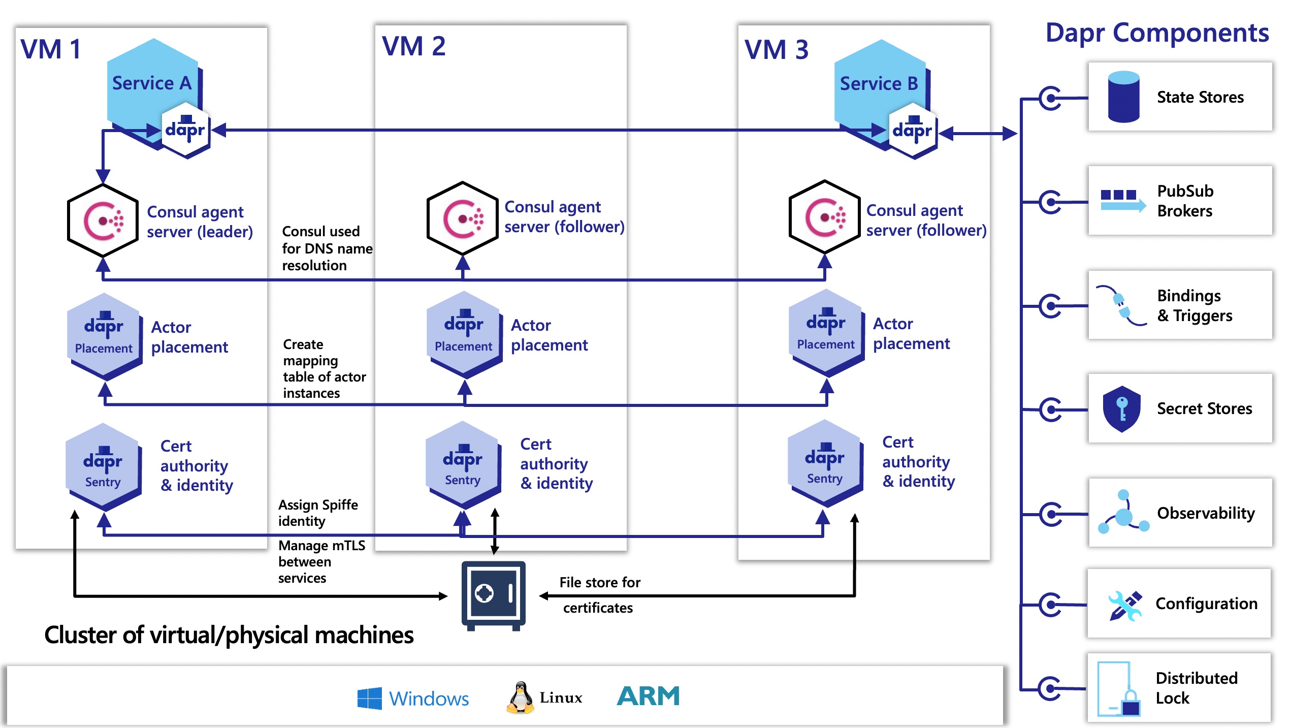 Dapr 控制平面和 Consul 在高可用性模式下部署到 VM 的架构图