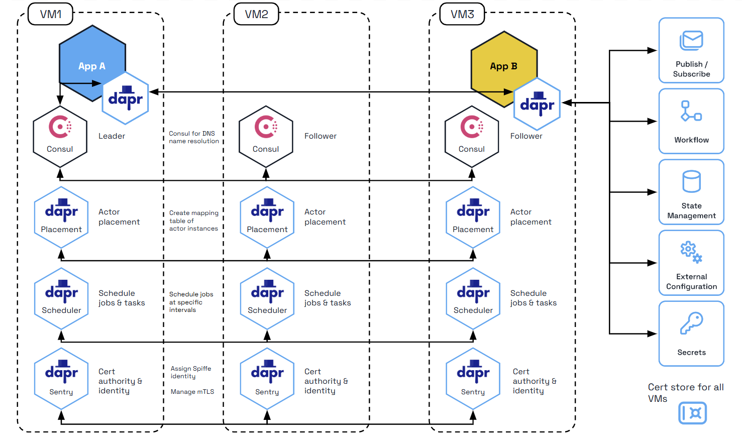 Architecture diagram of Dapr control plane and Consul deployed to VMs in high availability mode