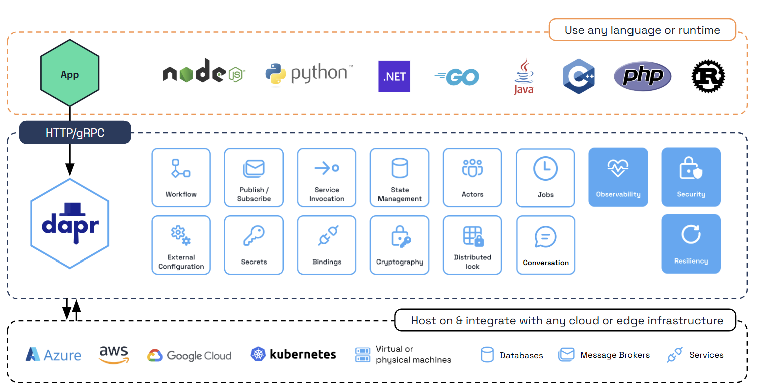 How to build once, run anywhere at the edge with containers