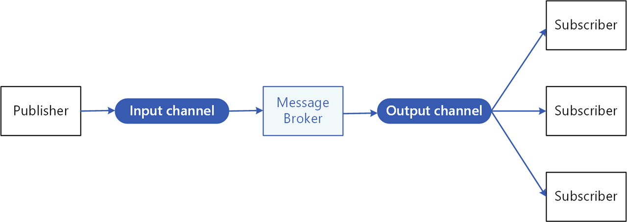 Redis Streams com Golang. Messaging on Golang with Redis Streams