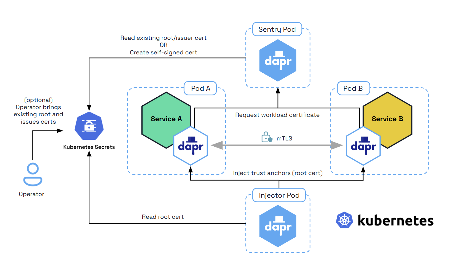 Discord Integration Sentry Developer Documentation