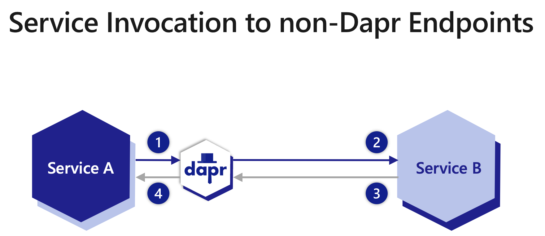 Diagram showing the steps of service invocation to non-Dapr endpoints