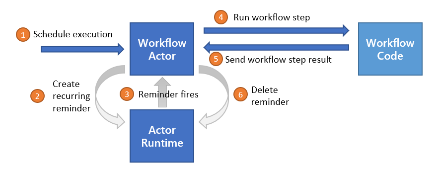 Diagram showing the process of invoking workflow actors