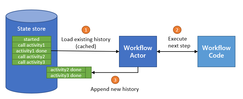 Diagram of workflow actor state store interactions