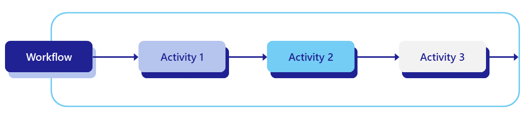Diagram showing how the task chaining workflow pattern works