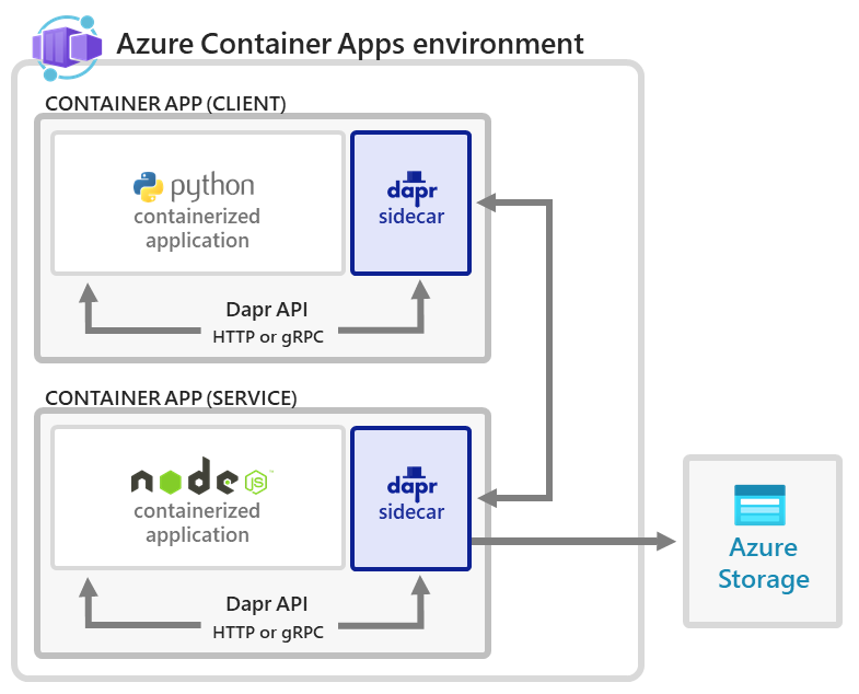 Diagram of a Container Apps environment with two Dapr services